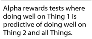 Alpha rewards tests where doing well on Thing 1 is predictive of doing well on Thing 2 and all Things.