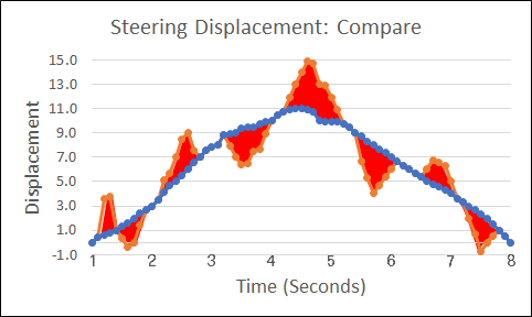 Steering Displacement: Compare. Smooth, hill-shaped curve in blue and rough curve in orange over seconds 1 to 8. Differences highlighted in red.