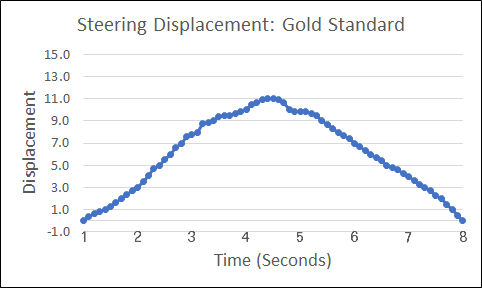 Steering Displacement: Gold Standard. Smooth, hill-shaped curve in blue over seconds 1 to 8