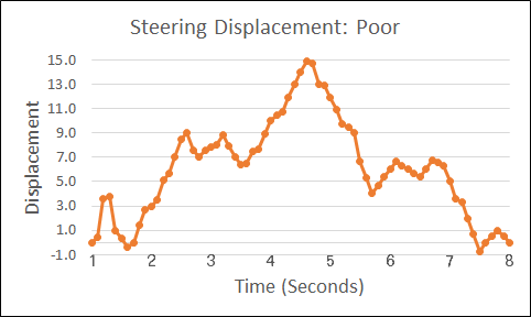 Steering Displacement: Poor. Choppy, hill-shaped curve in orange over seconds 1 to 8