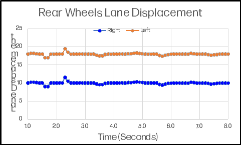 Rear Wheels Lane Displacement final